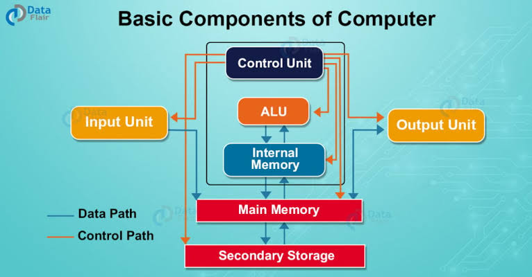 Diagram showing the components of a computer